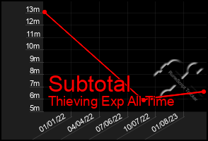 Total Graph of Subtotal