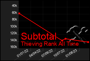Total Graph of Subtotal