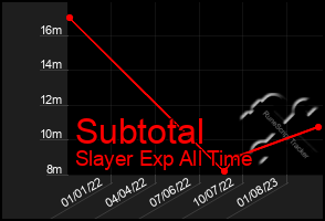 Total Graph of Subtotal