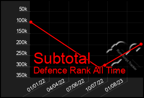 Total Graph of Subtotal