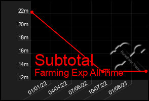 Total Graph of Subtotal