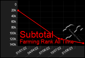 Total Graph of Subtotal