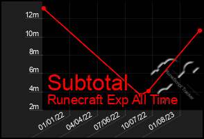 Total Graph of Subtotal