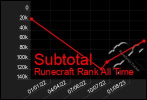 Total Graph of Subtotal