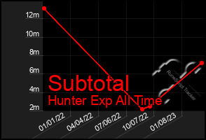 Total Graph of Subtotal