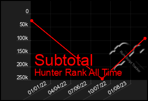 Total Graph of Subtotal