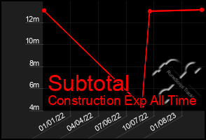 Total Graph of Subtotal