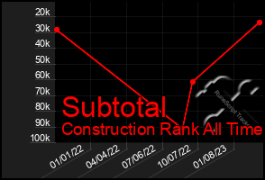 Total Graph of Subtotal