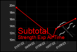 Total Graph of Subtotal