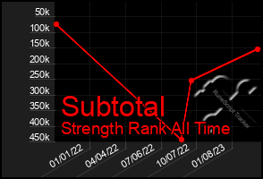 Total Graph of Subtotal