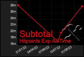 Total Graph of Subtotal