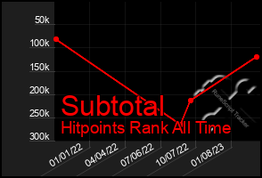 Total Graph of Subtotal