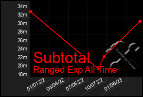 Total Graph of Subtotal