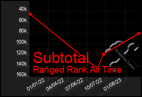 Total Graph of Subtotal