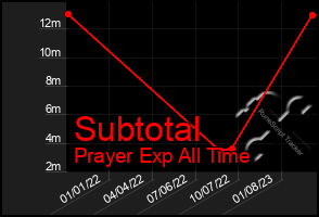 Total Graph of Subtotal