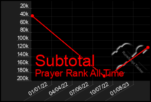 Total Graph of Subtotal