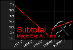 Total Graph of Subtotal
