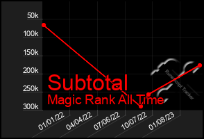 Total Graph of Subtotal
