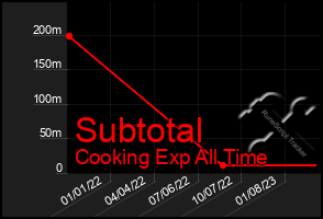 Total Graph of Subtotal