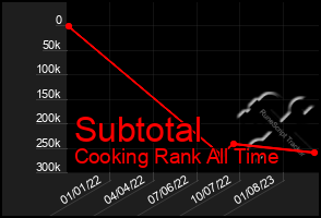 Total Graph of Subtotal