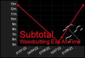 Total Graph of Subtotal