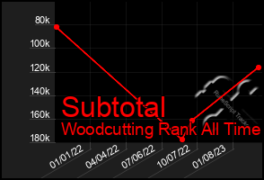 Total Graph of Subtotal