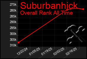 Total Graph of Suburbanhick