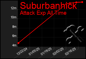 Total Graph of Suburbanhick