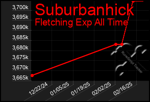 Total Graph of Suburbanhick