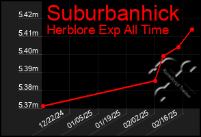 Total Graph of Suburbanhick