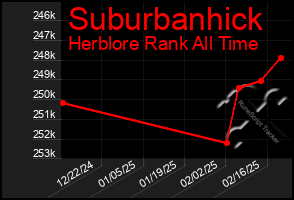 Total Graph of Suburbanhick