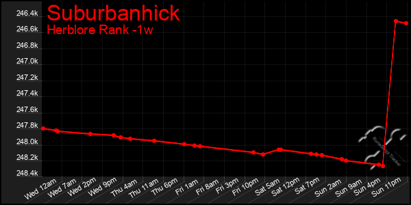 Last 7 Days Graph of Suburbanhick