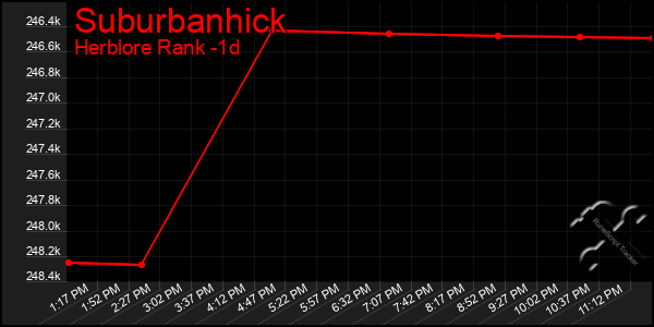 Last 24 Hours Graph of Suburbanhick