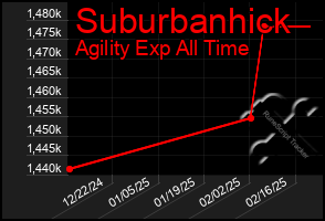 Total Graph of Suburbanhick