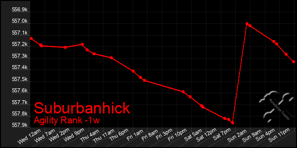 Last 7 Days Graph of Suburbanhick