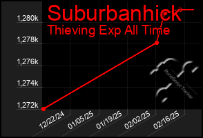 Total Graph of Suburbanhick