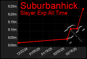 Total Graph of Suburbanhick