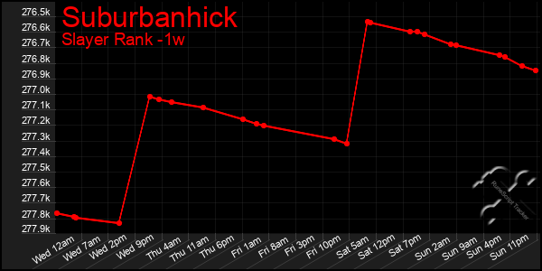 Last 7 Days Graph of Suburbanhick