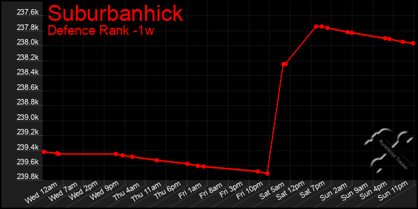 Last 7 Days Graph of Suburbanhick