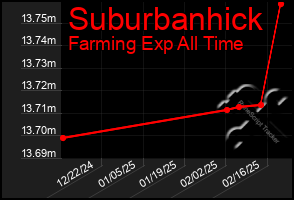 Total Graph of Suburbanhick