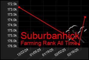 Total Graph of Suburbanhick