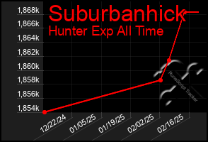 Total Graph of Suburbanhick