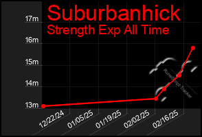 Total Graph of Suburbanhick