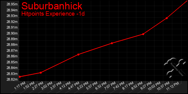 Last 24 Hours Graph of Suburbanhick