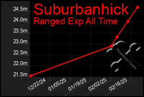 Total Graph of Suburbanhick