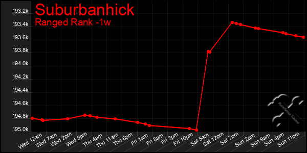 Last 7 Days Graph of Suburbanhick