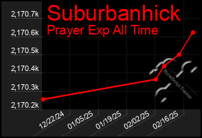 Total Graph of Suburbanhick