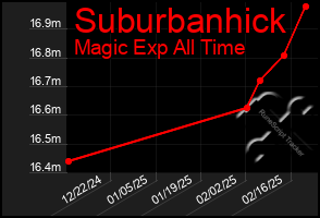 Total Graph of Suburbanhick