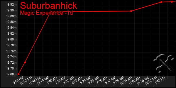 Last 24 Hours Graph of Suburbanhick