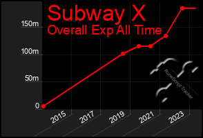 Total Graph of Subway X